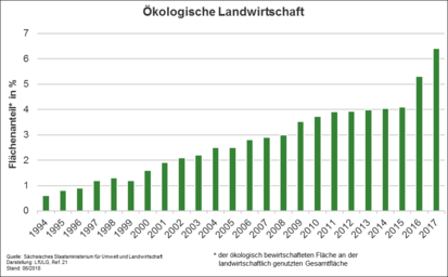 Grafik: Öko-Landbau in Sachsen in den Jahren 1994 bis 2017