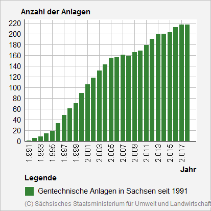 Gentechnische Anlagen in Sachsen - Entwicklung seit 1991, Stand: 06.04.2018 (Quelle: Sächsisches Staatsministerium für Umwelt und Landwirtschaft)