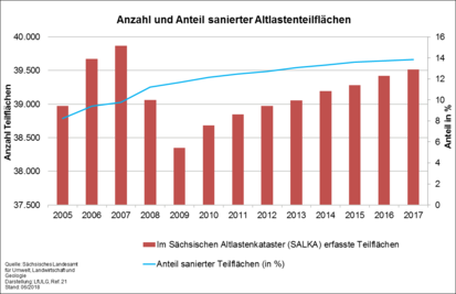 Diagramm: Anteil sanierter Altlastenteilflächen in Sachsen in den Jahren 1999 bis 2017