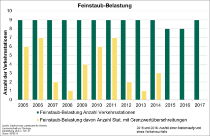 Grafik: Anzahl der Stationen mit Überschreitungen des PM10-Grenzwertes 2005 bis 2017 (Quelle: Sächsisches Landesamt für Umwelt, Landwirtschaft und Geologie)