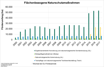Diagramm: Vertragsnaturschutz in Sachsen in den Jahren 1992 bis 2015