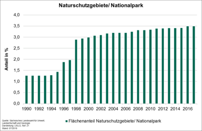 Grafk: Anteil der Naturschutzgebiete/Nationalparks in Sachsen in den Jahren 1990 bis 2017