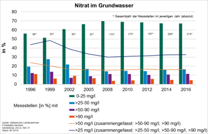 Grafik: Nitrat im Grundwasser in Sachsen in den Jahren 1996 bis 2016