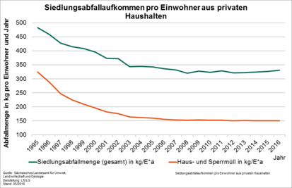 Diagramm: Siedlungsabfall in Sachsen in den Jahren 1995 bis 2016