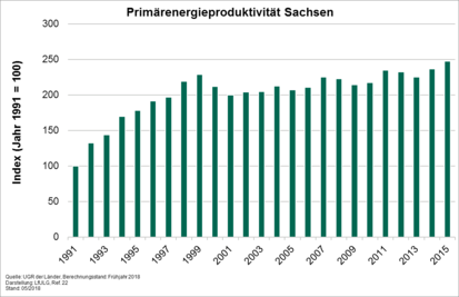 Energieproduktivität in Sachsen