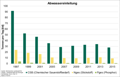 Grafik: Abwassereinleitung in Sachsen in den Jahren 1997 bis 2015