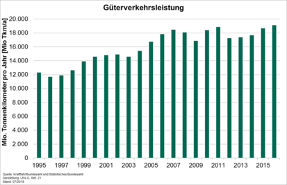 Grafik: Güterverkehrsleistung in Sachsen in den Jahren 1995 bis 2016
