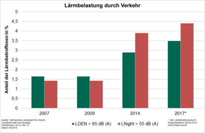 Diagramm: Lärmbelastung durch Verkehr in Sachsen im Jahr 2014