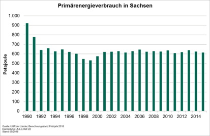 Primärenergieverbrauch in Sachsen