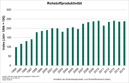 Rohstoffproduktivität