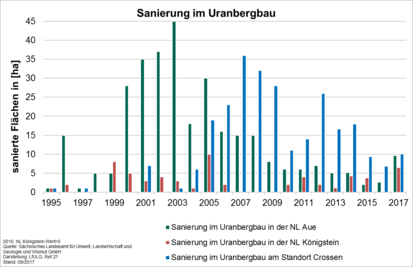 Diagramm: Sanierung im Uranbergbau in Sachsen in den Jahren 1995 bis 2013