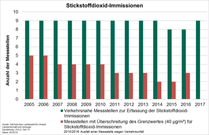 Grafik: Grenzwertüberschreitung Stickstoffdioxid-Immissionen in Sachsen 2005 bis 20017