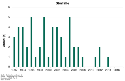 Grafik: Störfälle in Sachsen in den Jahren 1992 bis 2017