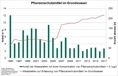 Grafik: Pflanzenschutzmittel im Grundwasser in Sachsen in den Jahren 1992 bis 2017