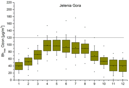 Yearly course of daily maximum of ozone (8-hour averages) for Jelenia Góra - station with urban background