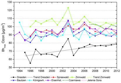 Szereg czasowy średnich rocznych wielkości (dla okresu kwiecień-sierpień) dobowych maksymalnych stężeń ozonu (8 godzinne średnie) dla wybranych stacji)