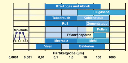 Different sizes of particles in aerosols of the ambient air