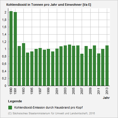 Diagramm: Kohlendioxid-Emission durch Hausbrand pro Kopf in Sachsen in den Jahren 1990 bis 2013