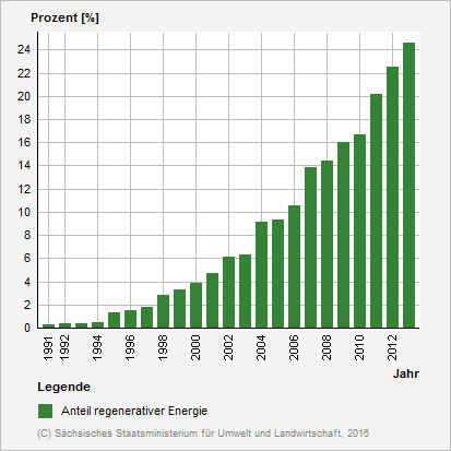 Diagramm: Anteil regenerativer Energien in Sachsen in den Jahren 1991 bis 2013
