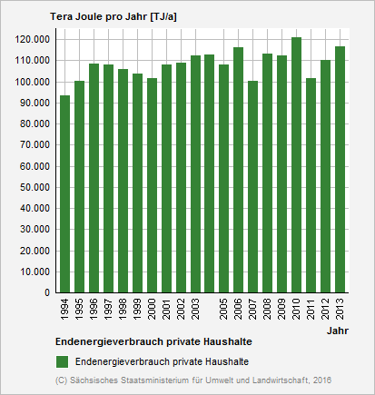 Diagramm: Endenergieverbrauch privater Haushalte in Sachsen in den Jahren 1990 bis 2010