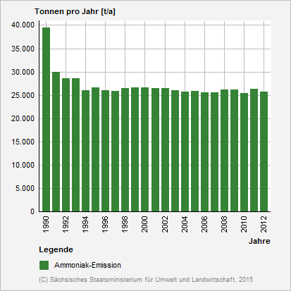 Diagramm: Ammoniak-Emissionen in Sachsen in den Jahren 1990 bis 2012
