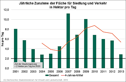 Diagramm: Flächenverbrauch in Sachsen in den Jahren 1993 bis 2014