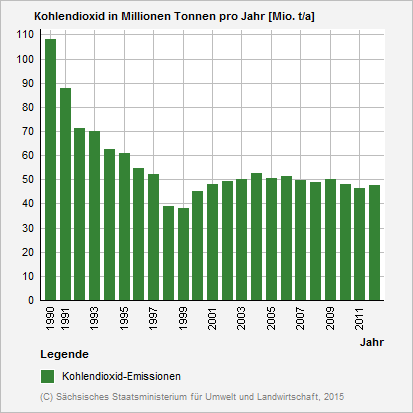 Diagramm: Kohlendioxid-Emissionen in Sachsen in den Jahren 1990 bis 2012