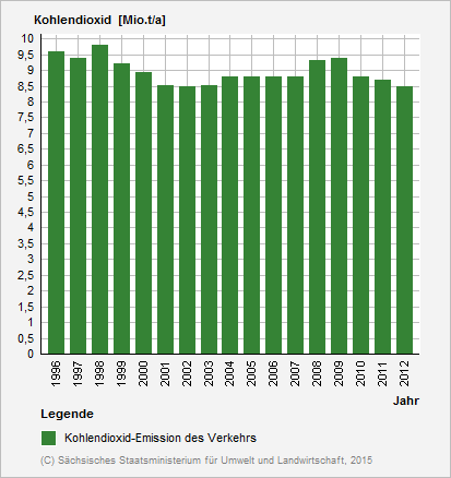 Diagramm: Kohlendioxid-Emission des Verkehrs in Sachsen in den Jahren 1996 bis 2012