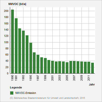 Diagramm: NMVOC-Emmissionen in Sachsen in den Jahren 1990 bis 2012