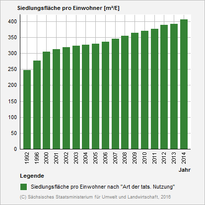 Diagramm: Siedlungsfläche pro Einwohner in Sachsen in den Jahren 1992 bis 2014