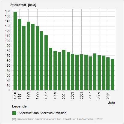 Diagramm: Stickoxid-Emissionen in Sachsen in den Jahren 1990 bis 2012