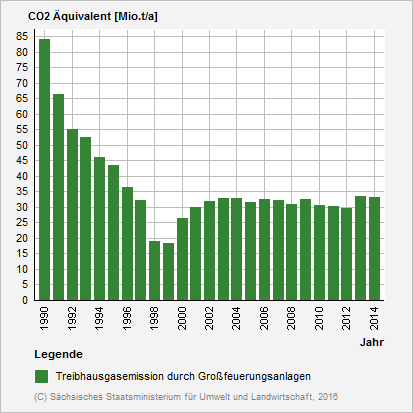 Diagramm: Treibhausgasemission durch Großfeuerungsanlagen in Sachsen in den Jahren 1990 bis 2006