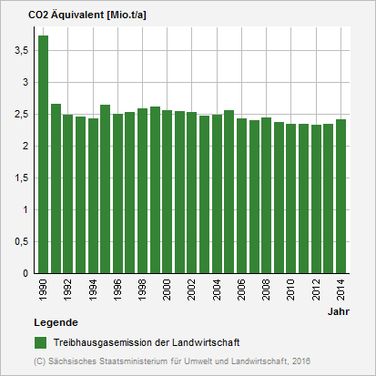 Diagramm: Treibhausgasemission der Landwirtschaft in Sachsen in den Jahren 1990 bis 2014