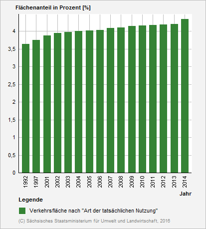 Diagramm: Verkehrsfläche in Sachsen in den Jahren 1992 bis 2014