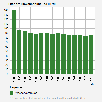 Diagramm: Wasserverbrauch in Sachsen in den Jahren 1992 bis 2005