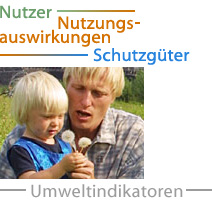 Bild: Illustration zur Erfassung des Umweltstatus