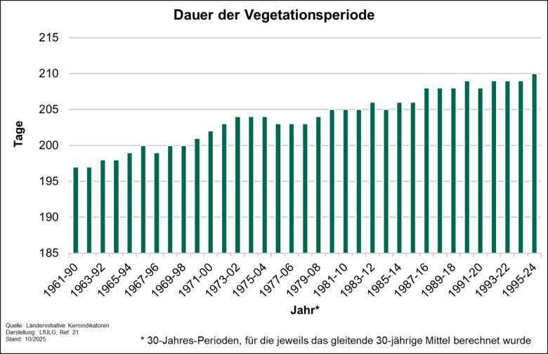 Dauer der Vegetationsperiode