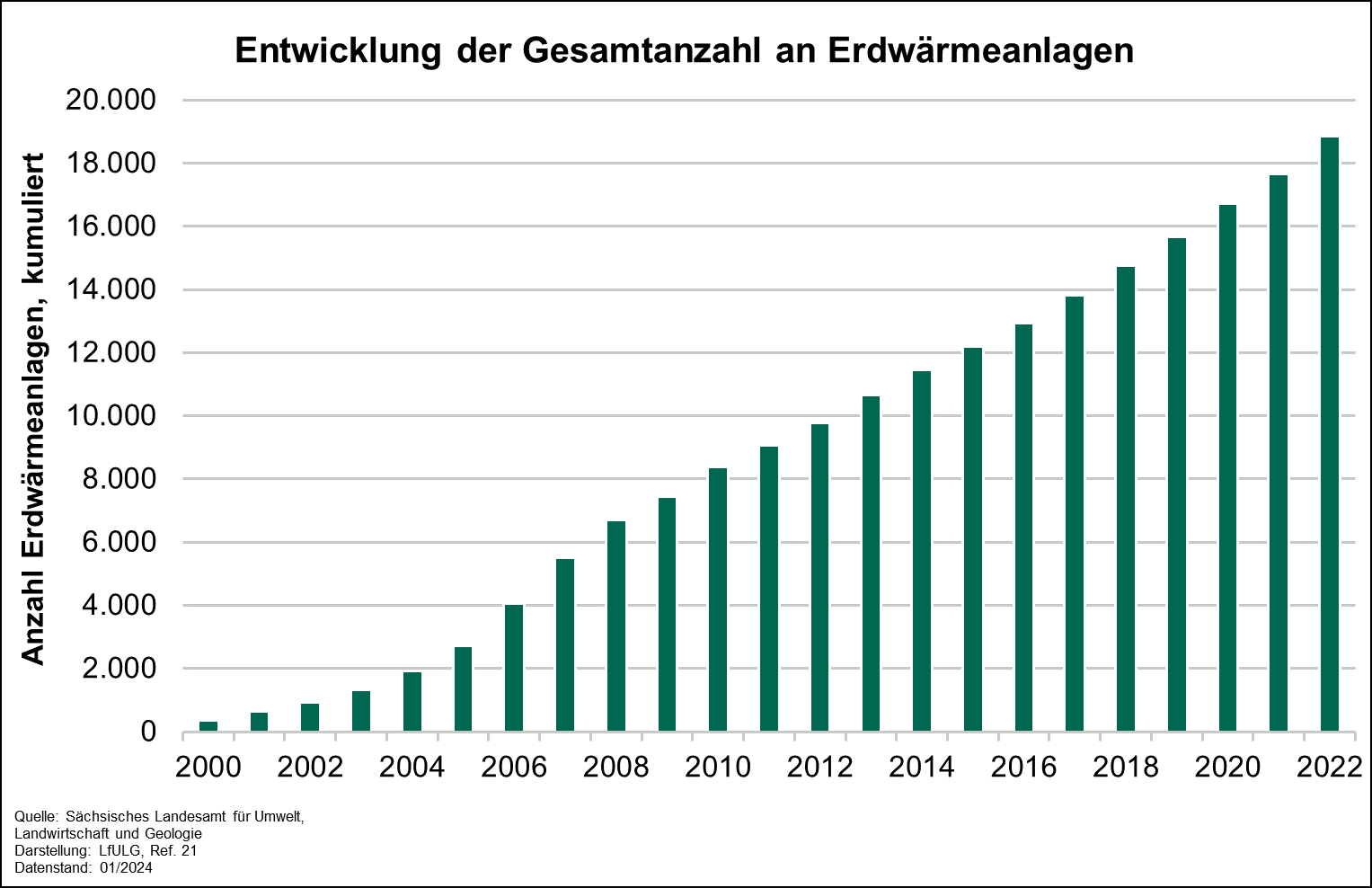 Die Grafik zeigt die Entwicklung der Gesamtanzahl an Erdwärmeanlagen in Sachsen. Im Jahr 2000 existierten 358 Anlagen. Im Jahr 2010 waren bereits 8376 Anlagen errichtet in 2022 stiegen diese auf insgesamt 18.841Erdwärmeanlagen an.