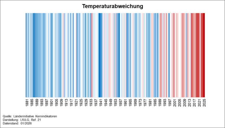 Das Diagramm zeigt die zunehmende Temperaturabweichung zur Klimareferenzperiode (1961 bis 1990) im Zeitraum von 1881 bis 2025..