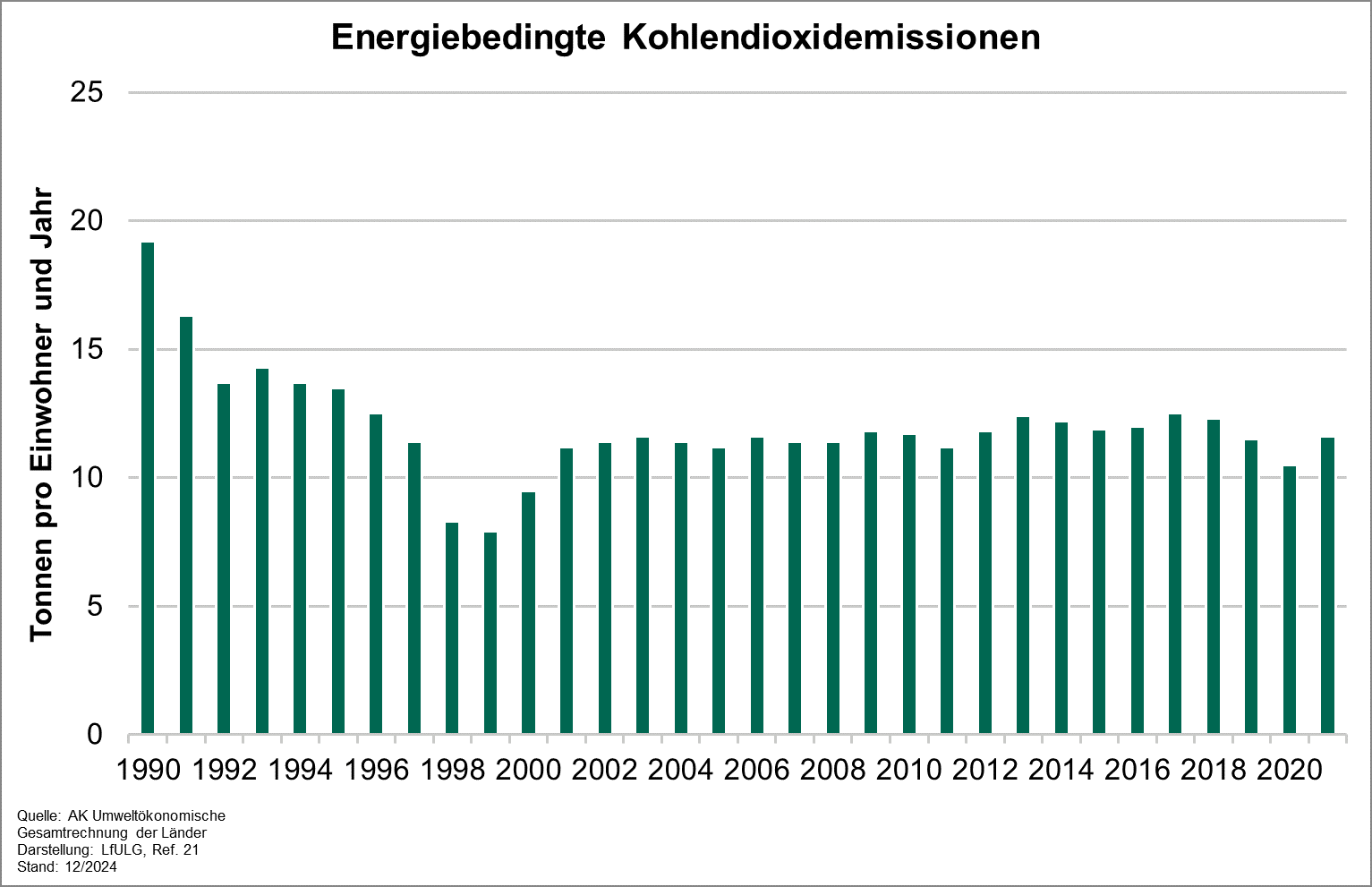 einwohnerbezogenen Darstellung des Kohlendioxid-Emissionen des Freistaates Sachsen bezogen auf den Primärenergieverbrauch