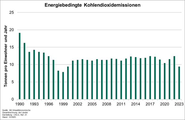 Der Indikator zeigt die Entwicklung der gesamten CO2-Emissionen des Freistaates Sachsen bezogen auf den Primärenergieverbrauch (Quellenbilanz) pro Einwohner von 1990 bis 2023.