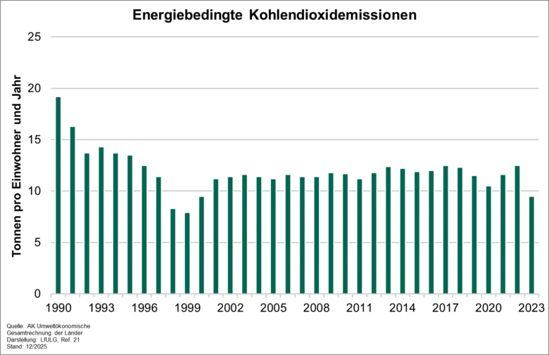 Der Indikator zeigt die Entwicklung der gesamten CO2-Emissionen des Freistaates Sachsen bezogen auf den Primärenergieverbrauch (Quellenbilanz) pro Einwohner von 1990 bis 2023.