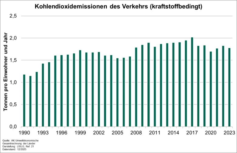Die Gafik zeigt einwohnerbezogen die kraftstoffbedingten Kohlendioxidemissionen des Verkehrs zwischen 1990 und 2020 auf.