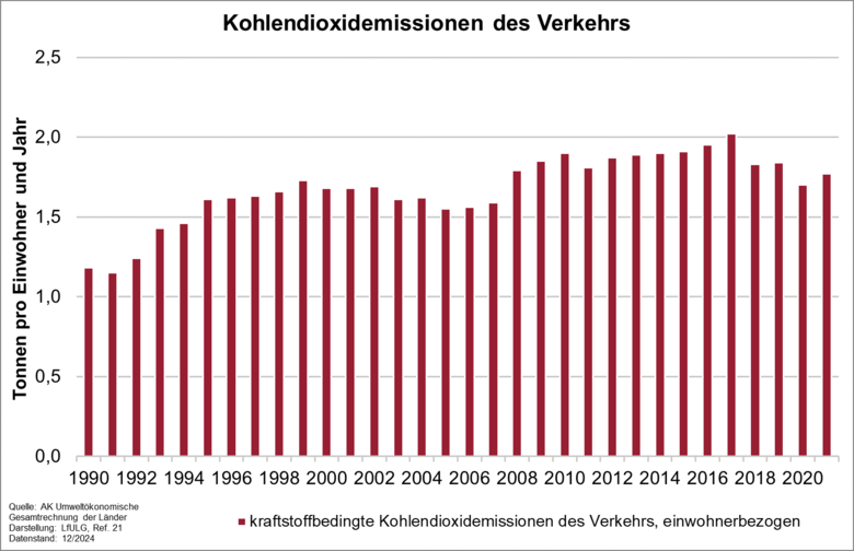 Einwohnerbezogenen Kohlendioxidemissionen infolge der Verbrennung von fossilen Kraftstoffen durch den Verkehrssektor