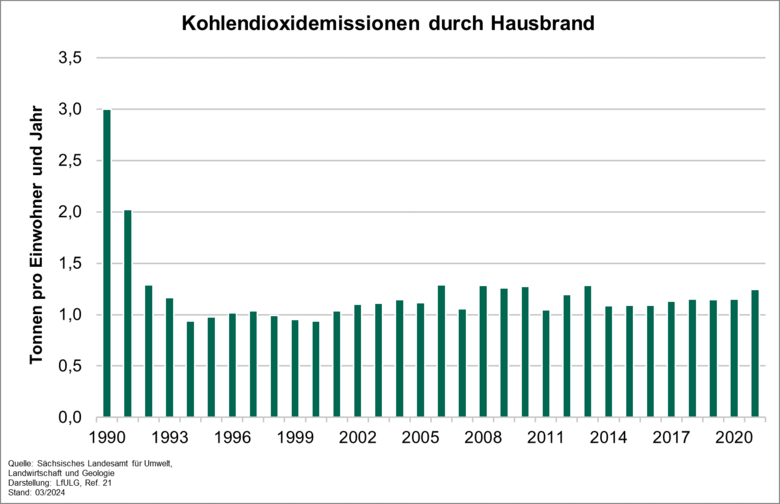 Kohlendioxidemissionen, die durch die Beheizung von Wohngebäuden verursacht werden