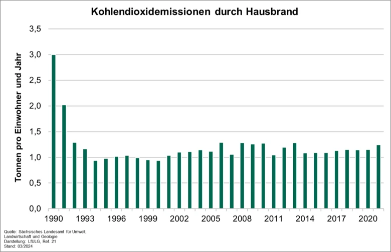 Kohlendioxidemissionen, die durch die Beheizung von Wohngebäuden verursacht werden