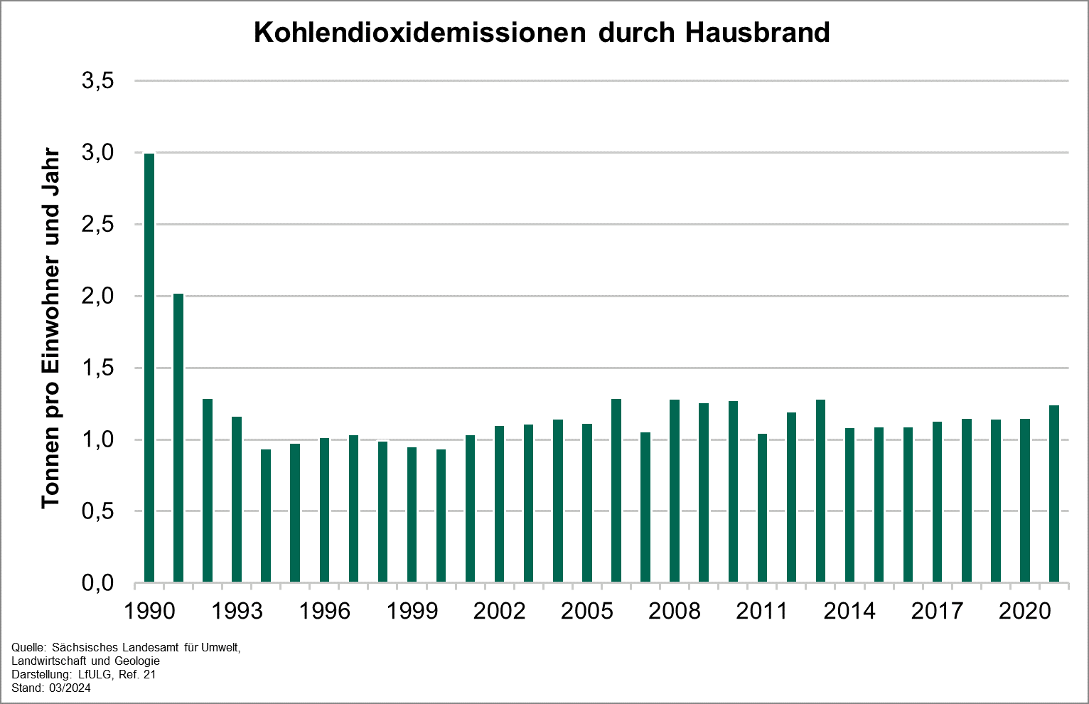Kohlendioxidemissionen, die durch die Beheizung von Wohngebäuden verursacht werden
