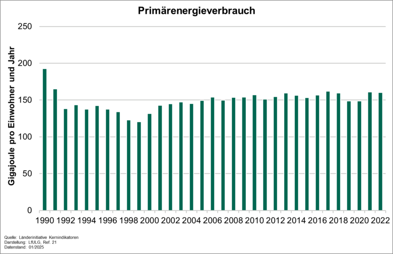Primärenergieverbrauch
