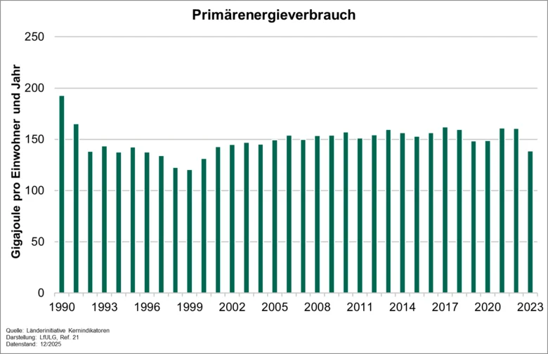 Die Abbildung stellt den einwohnerbezogenen Gigajoule-Verbrauch pro Jahr von 1990 bis 2023 dar.
