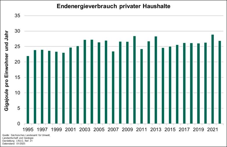Endenergieverbrauch privater Haushalte